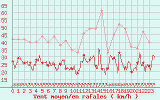 Courbe de la force du vent pour Cherbourg (50)