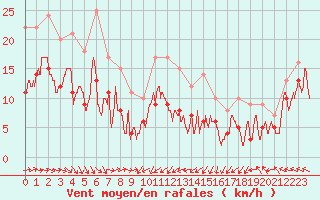 Courbe de la force du vent pour Rodez (12)