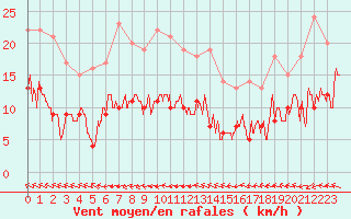 Courbe de la force du vent pour Ile de Groix (56)