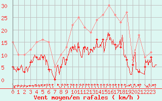 Courbe de la force du vent pour Dinard (35)