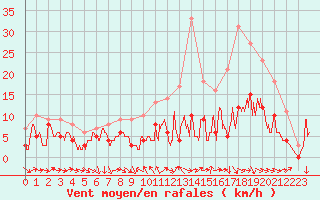 Courbe de la force du vent pour Reims-Prunay (51)