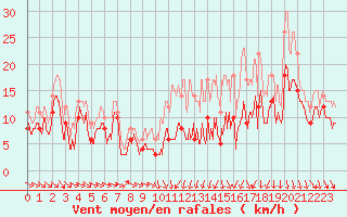 Courbe de la force du vent pour Pontoise - Cormeilles (95)