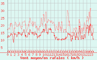 Courbe de la force du vent pour Istres (13)