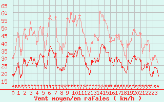 Courbe de la force du vent pour Cap Ferret (33)