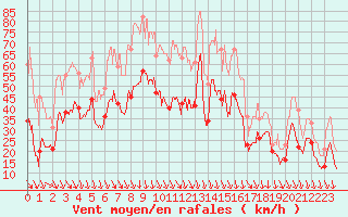 Courbe de la force du vent pour Millau - Soulobres (12)