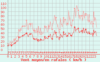 Courbe de la force du vent pour La Roche-sur-Yon (85)