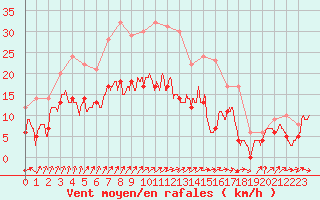 Courbe de la force du vent pour Saint-Dizier (52)