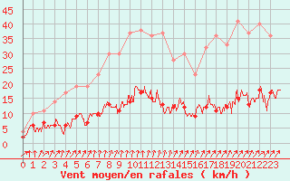 Courbe de la force du vent pour Paris - Montsouris (75)