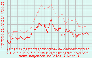Courbe de la force du vent pour Chteauroux (36)