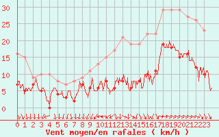 Courbe de la force du vent pour Saint-Nazaire (44)