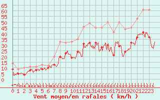 Courbe de la force du vent pour Valence (26)