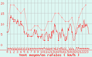 Courbe de la force du vent pour Muret (31)