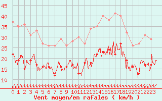 Courbe de la force du vent pour Villacoublay (78)