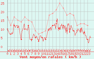 Courbe de la force du vent pour Quimper (29)