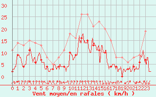 Courbe de la force du vent pour Chambry / Aix-Les-Bains (73)