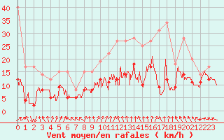 Courbe de la force du vent pour Beauvais (60)