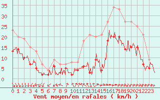 Courbe de la force du vent pour Rochefort Saint-Agnant (17)