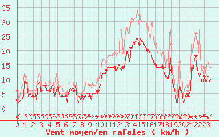 Courbe de la force du vent pour Marignane (13)