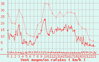 Courbe de la force du vent pour Limoges (87)