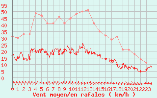 Courbe de la force du vent pour Metz (57)