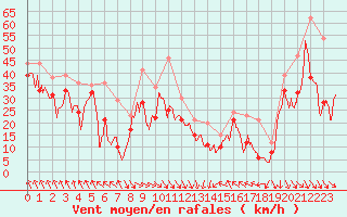 Courbe de la force du vent pour Cap Bar (66)