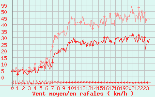 Courbe de la force du vent pour Hyres (83)