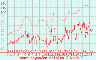 Courbe de la force du vent pour Ile de Groix (56)