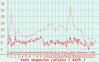 Courbe de la force du vent pour Tonnerre (89)