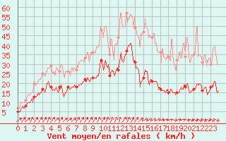 Courbe de la force du vent pour Ile d