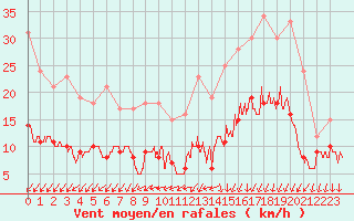 Courbe de la force du vent pour Deauville (14)