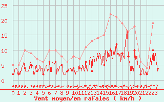 Courbe de la force du vent pour Carpentras (84)