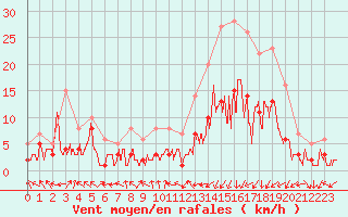 Courbe de la force du vent pour Nancy - Essey (54)