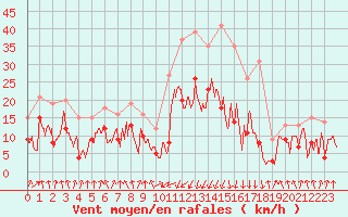 Courbe de la force du vent pour Calvi (2B)