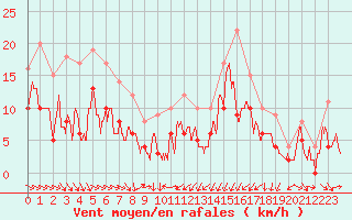 Courbe de la force du vent pour Muret (31)