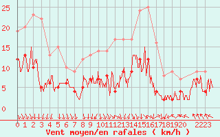 Courbe de la force du vent pour Melun (77)