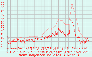 Courbe de la force du vent pour Cambrai / Epinoy (62)