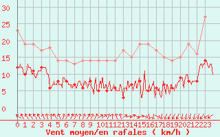 Courbe de la force du vent pour Lacapelle-Biron (47)