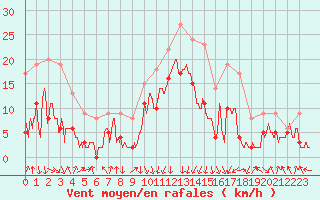 Courbe de la force du vent pour Chambry / Aix-Les-Bains (73)