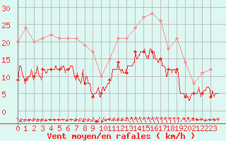 Courbe de la force du vent pour Solenzara - Base arienne (2B)