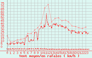 Courbe de la force du vent pour Biscarrosse (40)