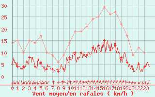 Courbe de la force du vent pour Albertville (73)