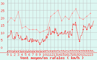 Courbe de la force du vent pour Lannion (22)