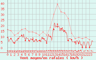 Courbe de la force du vent pour Montauban (82)