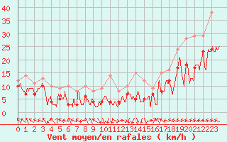 Courbe de la force du vent pour Marignane (13)