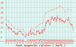 Courbe de la force du vent pour Cazaux (33)