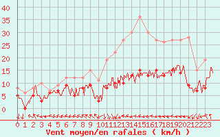 Courbe de la force du vent pour Pau (64)