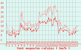 Courbe de la force du vent pour Rennes (35)