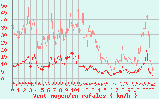 Courbe de la force du vent pour Chteau-Chinon (58)