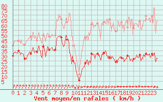 Courbe de la force du vent pour Ile d