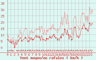 Courbe de la force du vent pour Strasbourg (67)